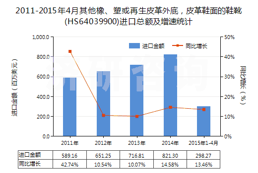 2011-2015年4月其他橡、塑或再生皮革外底，皮革鞋面的鞋靴(HS64039900)進(jìn)口總額及增速統(tǒng)計(jì)